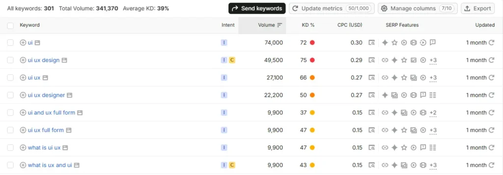 Keyword research dashboard displaying search volume, keyword difficulty, user intent, and SEO opportunities for content planning.