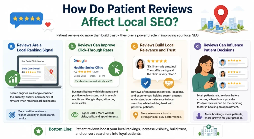 Infographic explaining how Patient Reviews impact local SEO rankings, click-through rates, and trust.