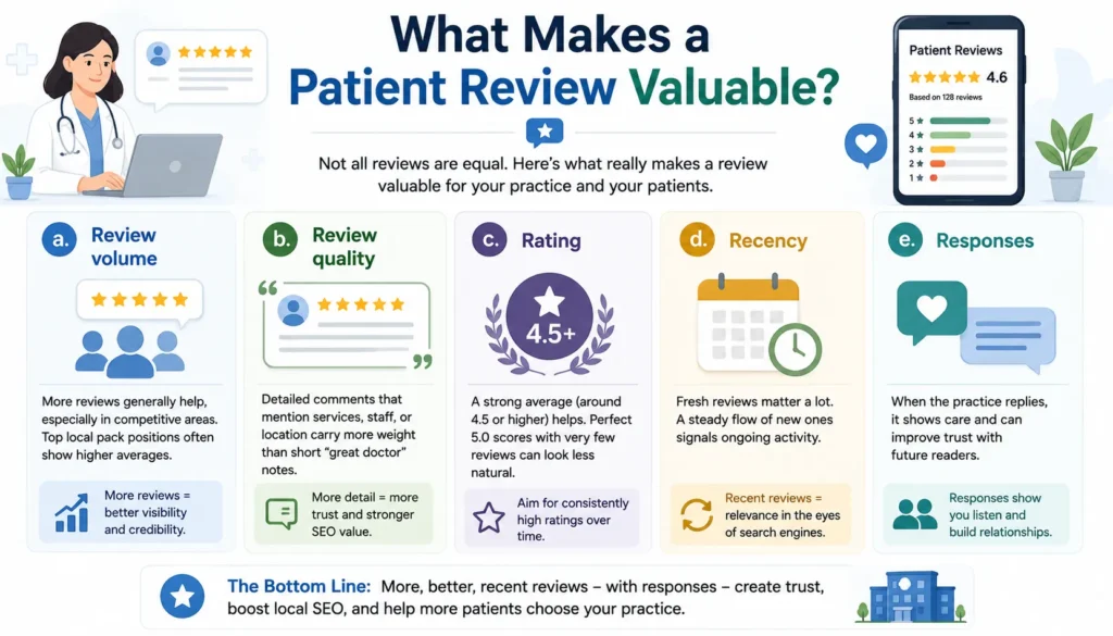 Educational graphic detailing key components of a valuable medical review like volume, rating, and recency.